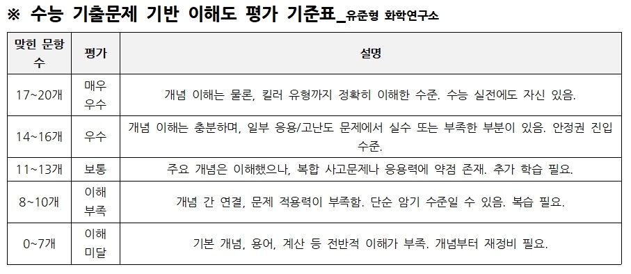수능 기출문제 기반 이해도 평가 기준표_유준형 화학연구소001.jpg